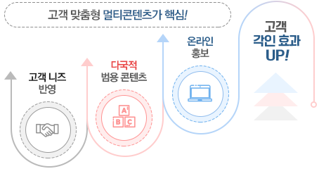 고객 맞춤형 멀티콘텐츠가 핵심!
